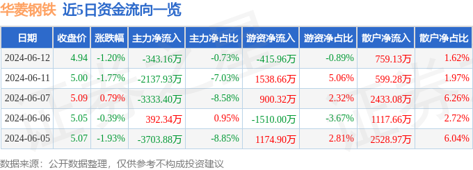 华菱钢铁（000932）6月12日主力资金净卖出343.16万元