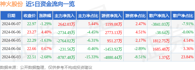 股票行情快报：神火股份（000933）6月7日主力资金净买入2642.03万元