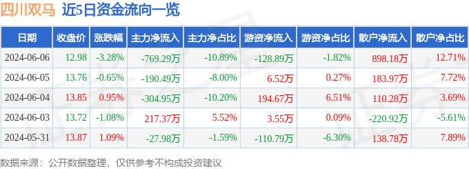 股票行情快报：四川双马（000935）6月6日主力资金净卖出769.29万元