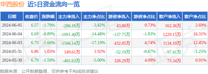 股票行情快报：华西股份（000936）6月5日主力资金净卖出206.16万元