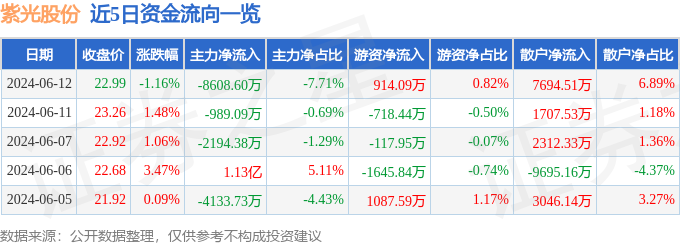 紫光股份（000938）6月12日主力资金净卖出8608.60万元