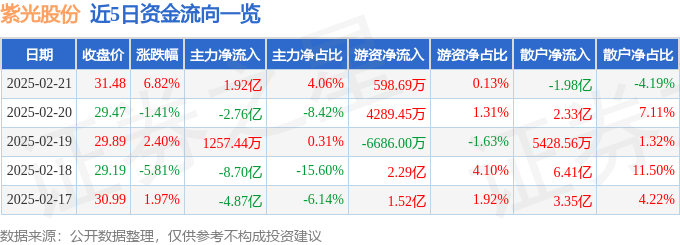 异动快报：紫光股份（000938）2月21日14点8分触及涨停板