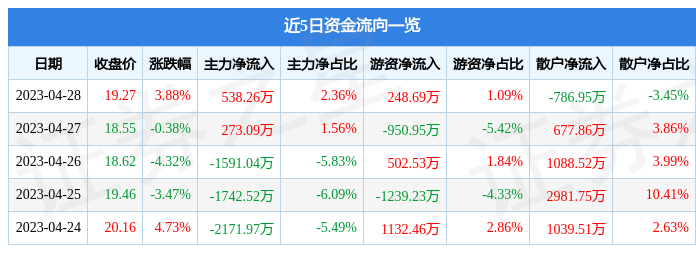 股票行情快报：南天信息（000948）4月28日主力资金净买入538.26万元