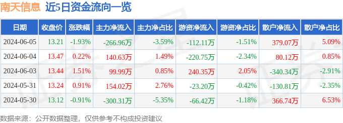 股票行情快报：南天信息（000948）6月5日主力资金净卖出266.96万元