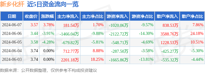 股票行情快报：新乡化纤（000949）6月7日主力资金净买入181.54万元