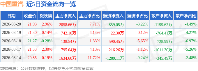 股票行情快报:中国重汽(000951)8月20日主力资金净买入205866万元(图1)