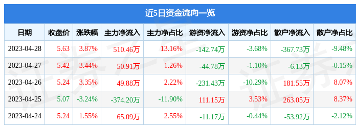 股票行情快报：河化股份（000953）4月28日主力资金净买入510.46万元