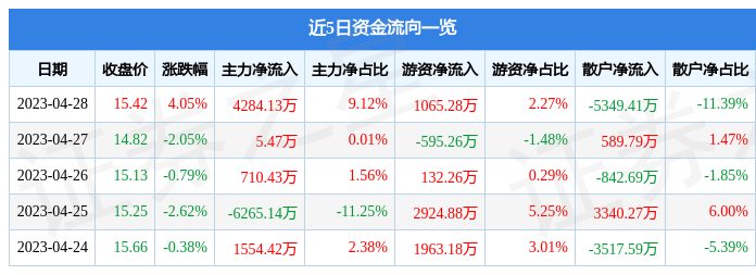 股票行情快报：锡业股份（000960）4月28日主力资金净买入4284.13万元