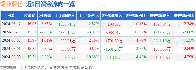 股票行情快报：锡业股份（000960）6月12日主力资金净卖出1505.71万元