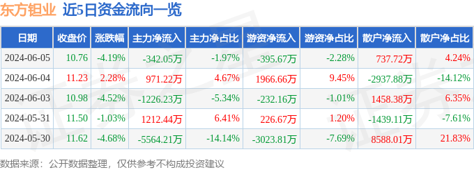 股票行情快报：东方钽业（000962）6月5日主力资金净卖出342.05万元