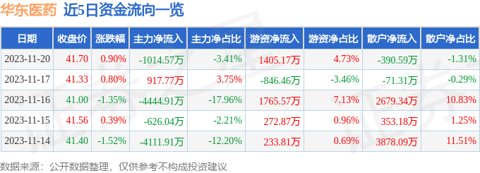 股票行情快報華東醫藥00096311月20日主力資金淨賣出101457萬元