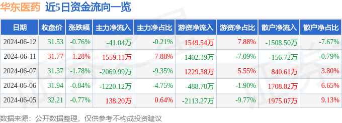 华东医药（000963）6月12日主力资金净卖出41.04万元