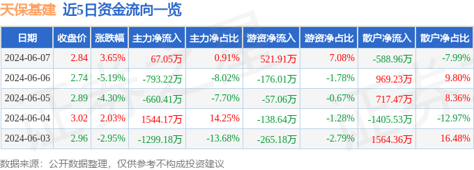 股票行情快报：天保基建（000965）6月7日主力资金净买入67.05万元