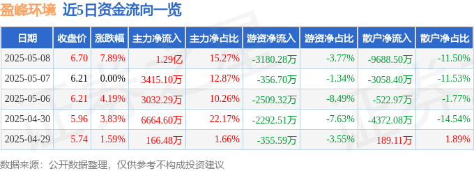 千亿球友会平台异动快报：盈峰情况（000967）5月8日13点13分触及涨停板