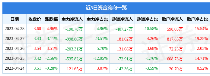 股票行情快报：中基健康（000972）4月28日主力资金净卖出190.78万元