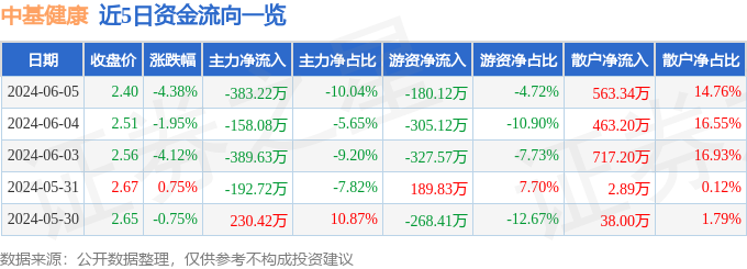 中基健康（000972）6月5日主力资金净卖出383.22万元