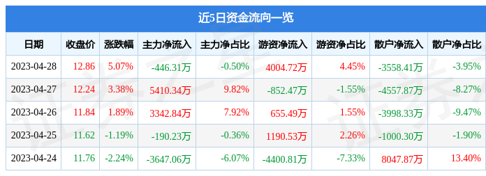 股票行情快报：银泰黄金（000975）4月28日主力资金净卖出446.31万元