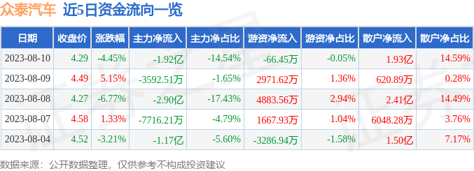 众泰汽车(000980)8月10日主力资金净卖出1.92亿元_股票频道_证券之星