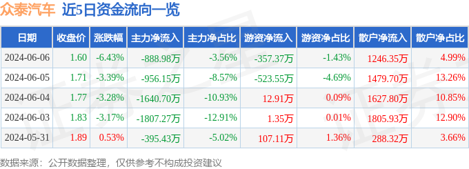 股票行情快报：众泰汽车（000980）6月6日主力资金净卖出888.98万元