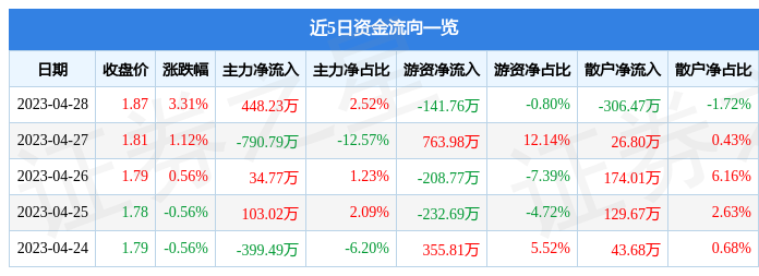股票行情快报：山子股份（000981）4月28日主力资金净买入448.23万元