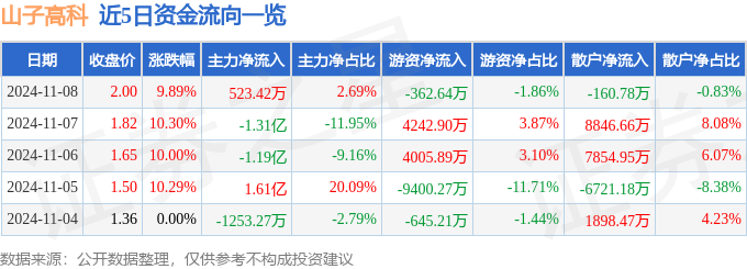 米博体育下载11月8日山子高科涨停分析：新能源汽车新能源车零部件汽车零部件概念热股(图1)