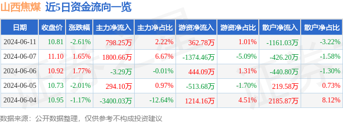 山西焦煤（000983）6月11日主力资金净买入798.25万元