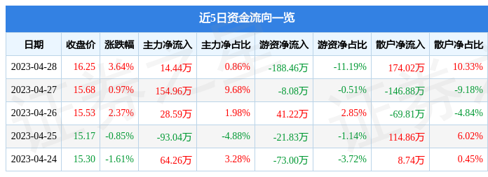 股票行情快报：大庆华科（000985）4月28日主力资金净买入14.44万元
