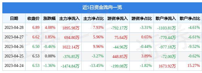 股票行情快报：越秀资本（000987）4月28日主力资金净买入1895.98万元