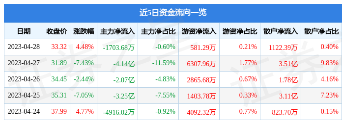 股票行情快报：华工科技（000988）4月28日主力资金净卖出1703.68万元
