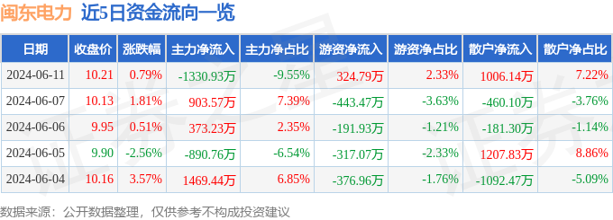 股票行情快报：闽东电力（000993）6月11日主力资金净卖出1330.93万元