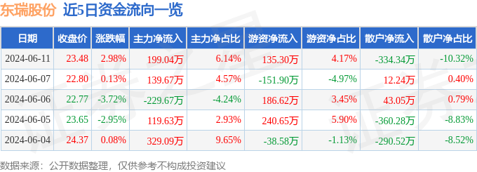 股票行情快报：东瑞股份（001201）6月11日主力资金净买入199.04万元