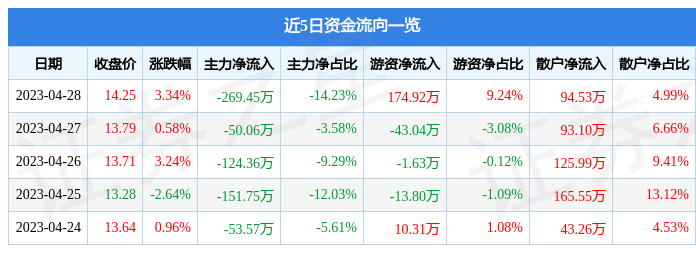 股票行情快报：炬申股份（001202）4月28日主力资金净卖出269.45万元