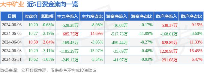 股票行情快报：大中矿业（001203）6月6日主力资金净卖出528.28万元