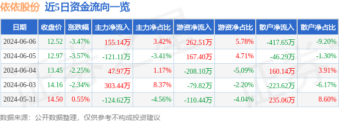 股票行情快报：依依股份（001206）6月6日主力资金净买入155.14万元