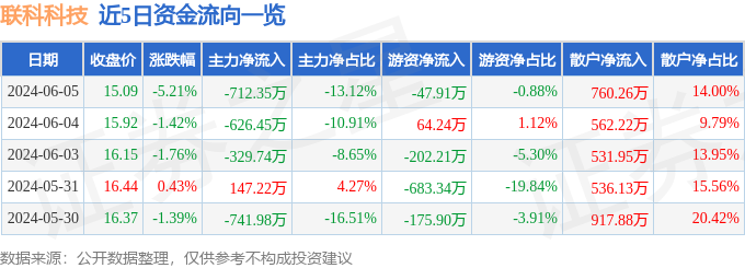 联科科技（001207）6月5日主力资金净卖出712.35万元