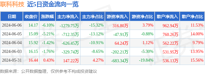 股票行情快报：联科科技（001207）6月6日主力资金净卖出1279.75万元