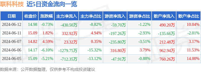 联科科技（001207）6月12日主力资金净卖出430.50万元