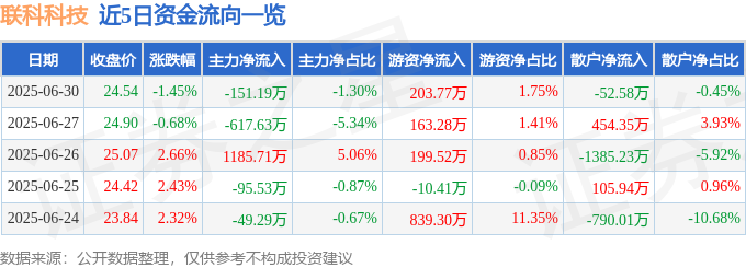 联科科技（001207）6月30日主力资金净卖出15119万元