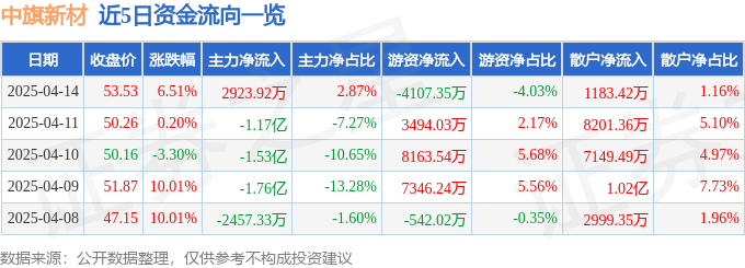 异动快报：中旗新材（001212）4月14日14点48分触及涨停板