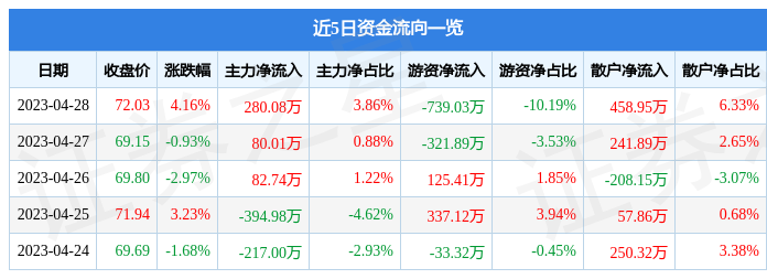 股票行情快报：千味央厨（001215）4月28日主力资金净买入280.08万元