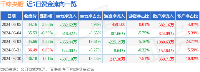 股票行情快报：千味央厨（001215）6月5日主力资金净卖出382.62万元