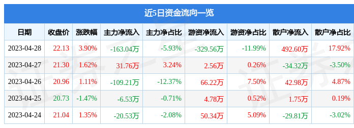 股票行情快报：丽臣实业（001218）4月28日主力资金净卖出163.04万元