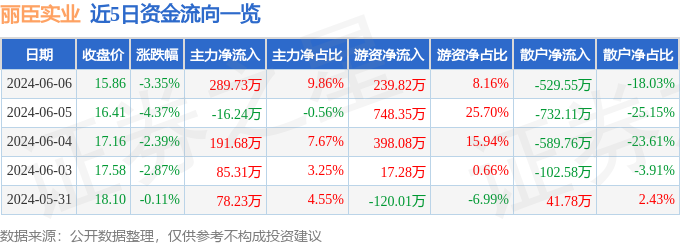 股票行情快报：丽臣实业（001218）6月6日主力资金净买入289.73万元