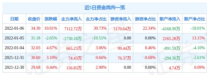 1月6日青岛食品涨停分析：食品休闲概念热开云体育 Kaiyun.com 官网入口股