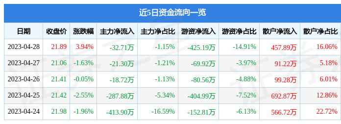 股票行情快报：源飞宠物（001222）4月28日主力资金净卖出32.71万元