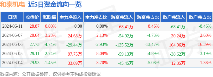 股票行情快报：和泰机电（001225）6月11日游资资金净买入68.41万元