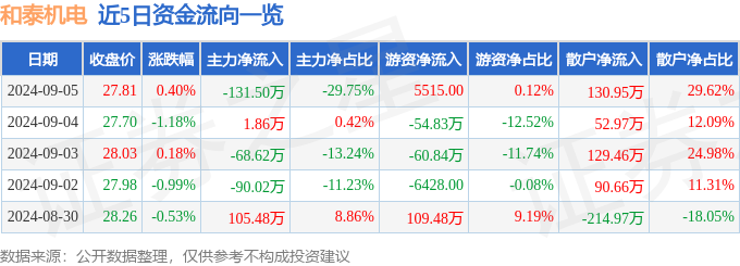 金年会股票行情快报：和泰机电（001225）9月5日主力资金净卖出13150万元(图1)