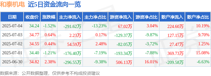 股票行情快报：和泰机电（001225）7月4日主力资金净卖出291.62万元