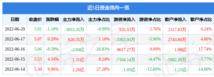 股票行情快報蘭州銀行6月20日主力資金淨賣出305335萬元