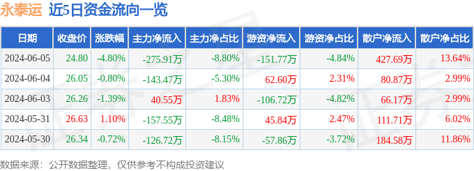 永泰运（001228）6月5日主力资金净卖出275.91万元